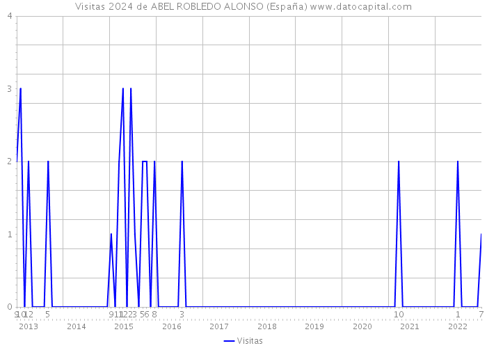 Visitas 2024 de ABEL ROBLEDO ALONSO (España) 