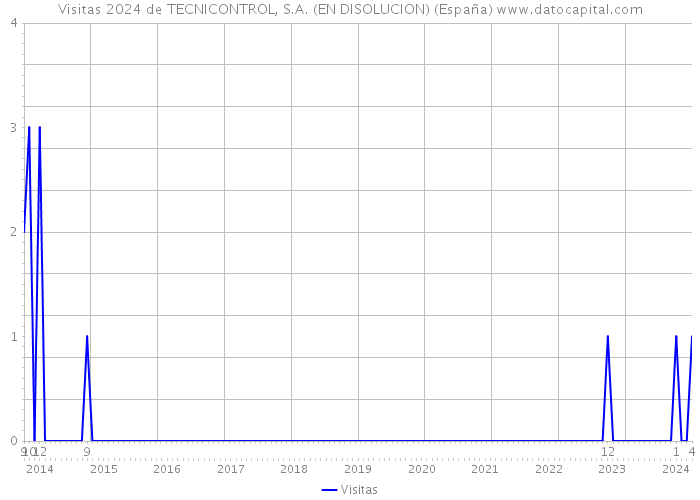 Visitas 2024 de TECNICONTROL, S.A. (EN DISOLUCION) (España) 