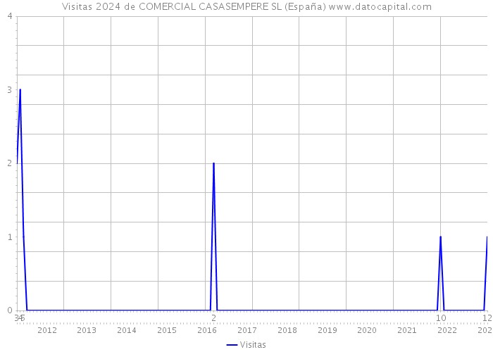 Visitas 2024 de COMERCIAL CASASEMPERE SL (España) 