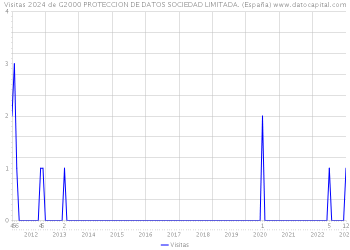 Visitas 2024 de G2000 PROTECCION DE DATOS SOCIEDAD LIMITADA. (España) 