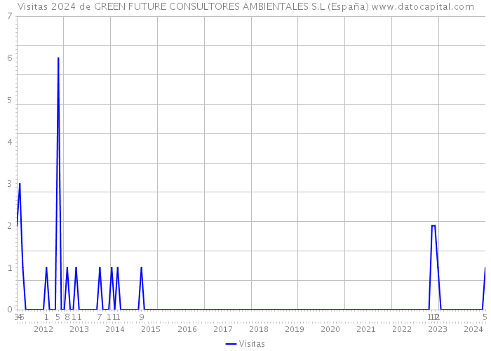 Visitas 2024 de GREEN FUTURE CONSULTORES AMBIENTALES S.L (España) 