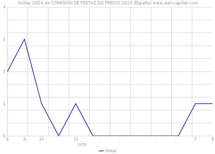 Visitas 2024 de COMISION DE FESTAS DO FREIXO 2013 (España) 