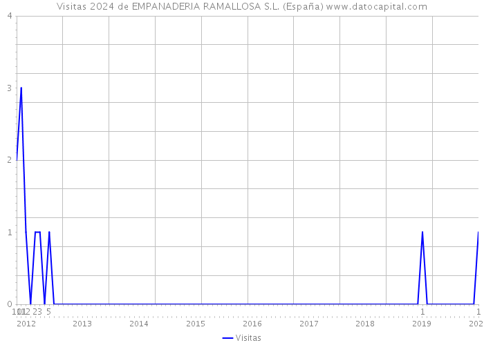 Visitas 2024 de EMPANADERIA RAMALLOSA S.L. (España) 