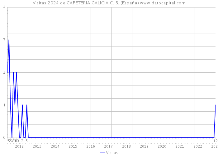 Visitas 2024 de CAFETERIA GALICIA C. B. (España) 