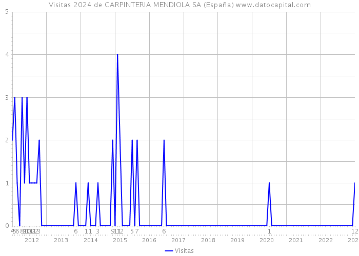 Visitas 2024 de CARPINTERIA MENDIOLA SA (España) 