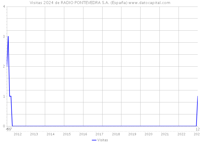 Visitas 2024 de RADIO PONTEVEDRA S.A. (España) 