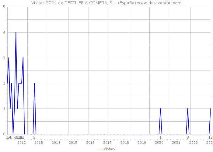 Visitas 2024 de DESTILERIA GOMERA, S.L. (España) 
