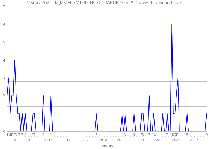 Visitas 2024 de JAVIER CARPINTERO GRANDE (España) 