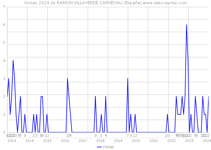 Visitas 2024 de RAMON VILLAVERDE CARNEVALI (España) 