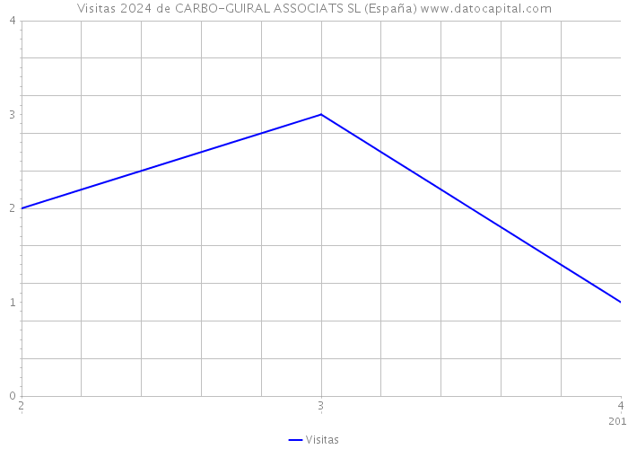 Visitas 2024 de CARBO-GUIRAL ASSOCIATS SL (España) 