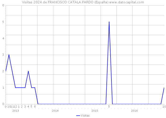 Visitas 2024 de FRANCISCO CATALA PARDO (España) 