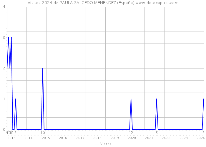Visitas 2024 de PAULA SALCEDO MENENDEZ (España) 