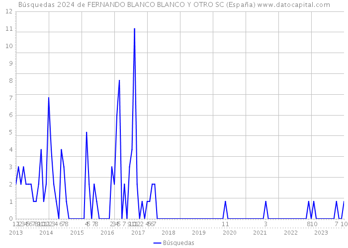 Búsquedas 2024 de FERNANDO BLANCO BLANCO Y OTRO SC (España) 
