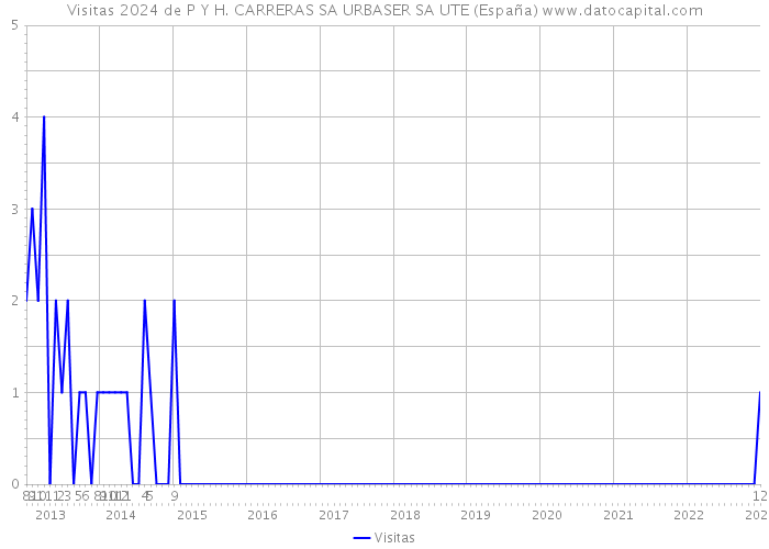 Visitas 2024 de P Y H. CARRERAS SA URBASER SA UTE (España) 