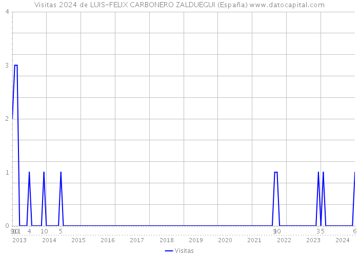 Visitas 2024 de LUIS-FELIX CARBONERO ZALDUEGUI (España) 