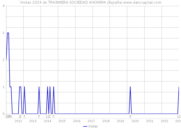 Visitas 2024 de TRASMIERA SOCIEDAD ANONIMA (España) 