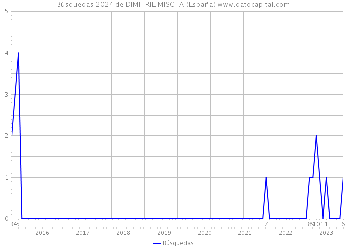Búsquedas 2024 de DIMITRIE MISOTA (España) 