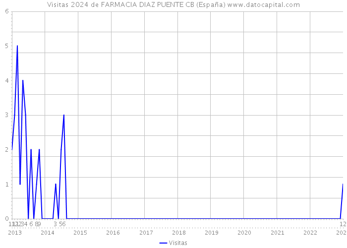Visitas 2024 de FARMACIA DIAZ PUENTE CB (España) 