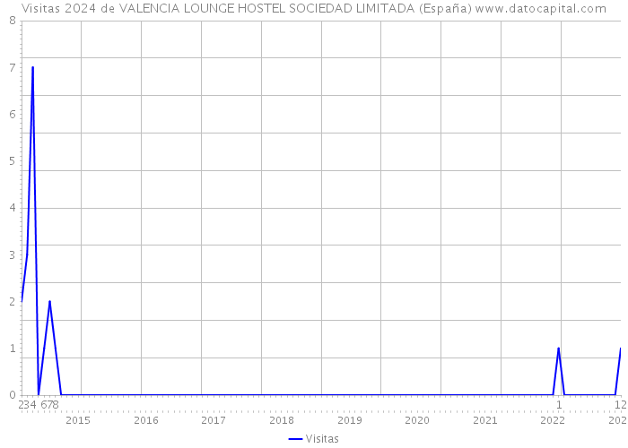 Visitas 2024 de VALENCIA LOUNGE HOSTEL SOCIEDAD LIMITADA (España) 