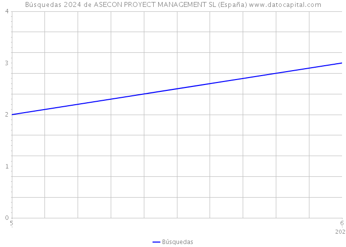 Búsquedas 2024 de ASECON PROYECT MANAGEMENT SL (España) 