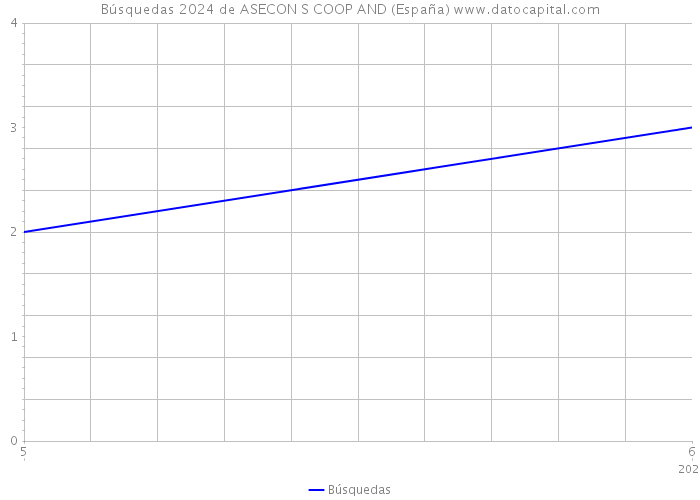 Búsquedas 2024 de ASECON S COOP AND (España) 