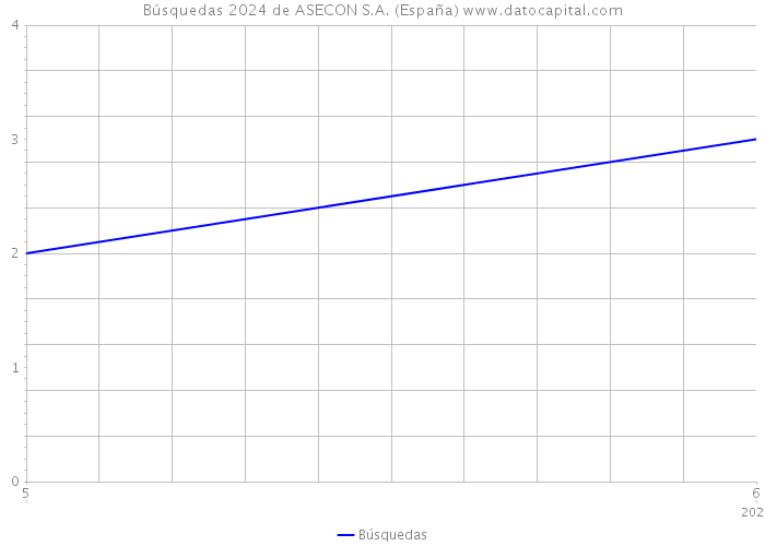Búsquedas 2024 de ASECON S.A. (España) 