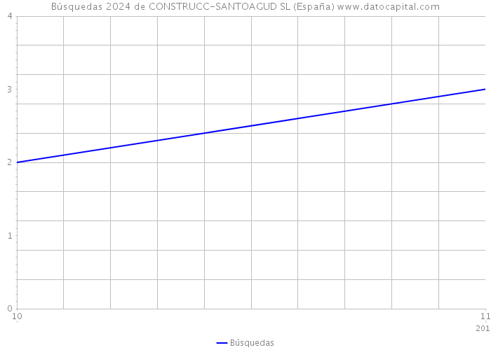 Búsquedas 2024 de CONSTRUCC-SANTOAGUD SL (España) 