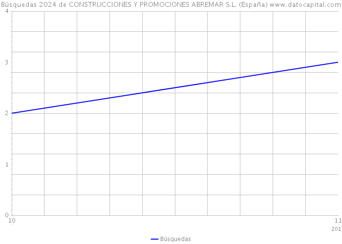 Búsquedas 2024 de CONSTRUCCIONES Y PROMOCIONES ABREMAR S.L. (España) 