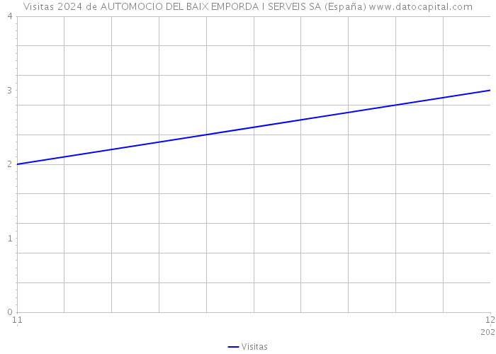 Visitas 2024 de AUTOMOCIO DEL BAIX EMPORDA I SERVEIS SA (España) 