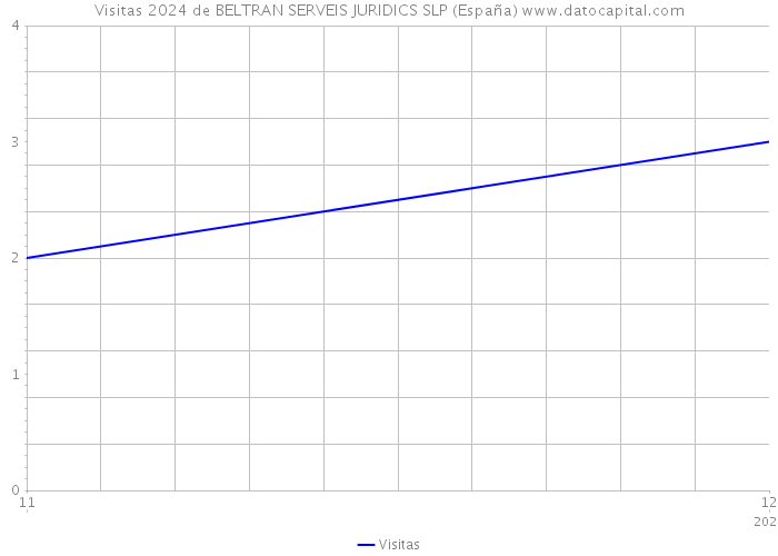 Visitas 2024 de BELTRAN SERVEIS JURIDICS SLP (España) 