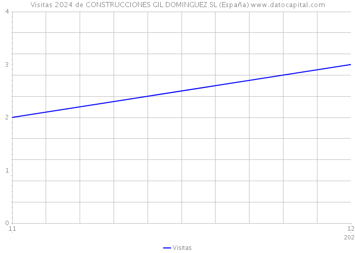 Visitas 2024 de CONSTRUCCIONES GIL DOMINGUEZ SL (España) 