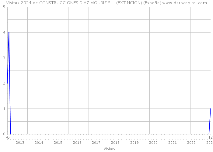 Visitas 2024 de CONSTRUCCIONES DIAZ MOURIZ S.L. (EXTINCION) (España) 