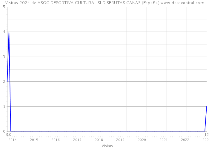Visitas 2024 de ASOC DEPORTIVA CULTURAL SI DISFRUTAS GANAS (España) 
