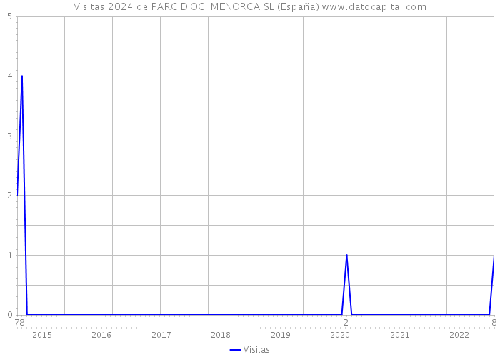 Visitas 2024 de PARC D'OCI MENORCA SL (España) 