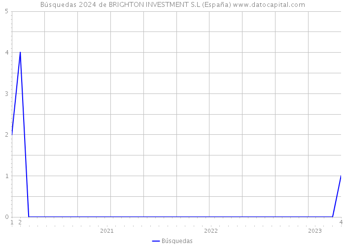 Búsquedas 2024 de BRIGHTON INVESTMENT S.L (España) 