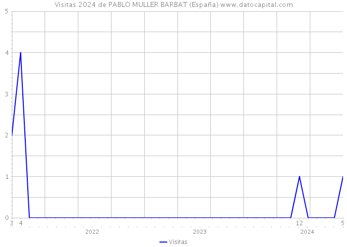 Visitas 2024 de PABLO MULLER BARBAT (España) 