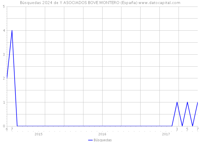 Búsquedas 2024 de Y ASOCIADOS BOVE MONTERO (España) 