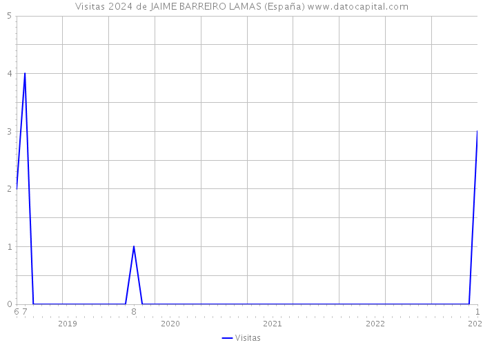 Visitas 2024 de JAIME BARREIRO LAMAS (España) 