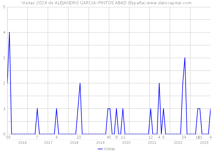 Visitas 2024 de ALEJANDRO GARCIA-PINTOS ABAD (España) 