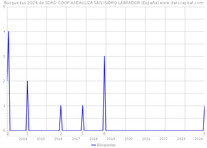 Búsquedas 2024 de SDAD COOP ANDALUZA SAN ISIDRO LABRADOR (España) 