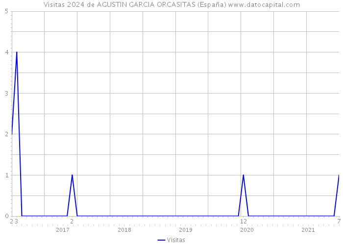 Visitas 2024 de AGUSTIN GARCIA ORCASITAS (España) 