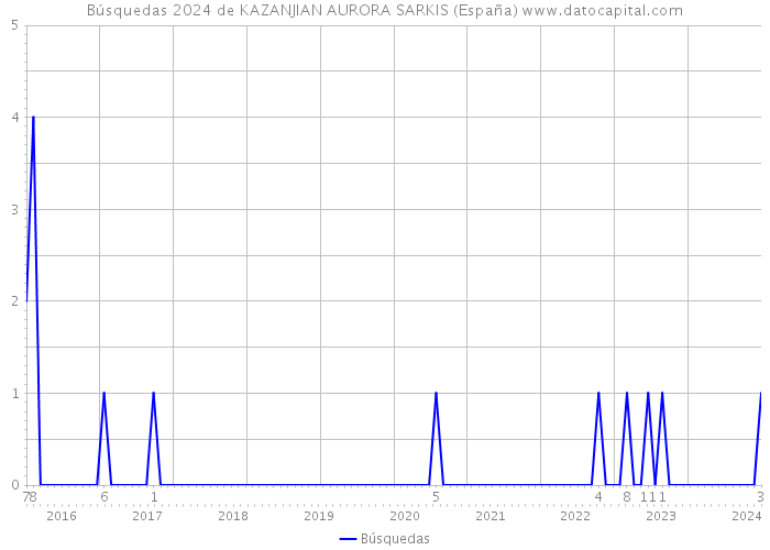 Búsquedas 2024 de KAZANJIAN AURORA SARKIS (España) 