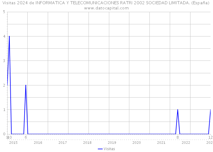Visitas 2024 de INFORMATICA Y TELECOMUNICACIONES RATRI 2002 SOCIEDAD LIMITADA. (España) 