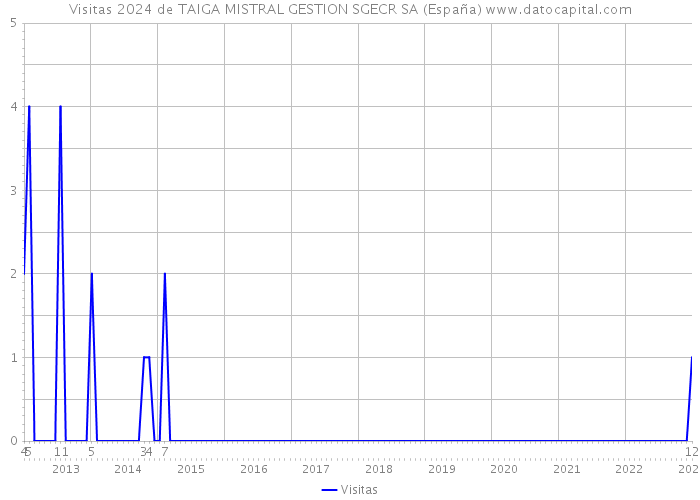 Visitas 2024 de TAIGA MISTRAL GESTION SGECR SA (España) 