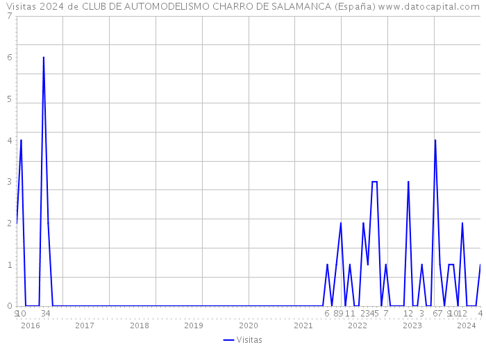 Visitas 2024 de CLUB DE AUTOMODELISMO CHARRO DE SALAMANCA (España) 