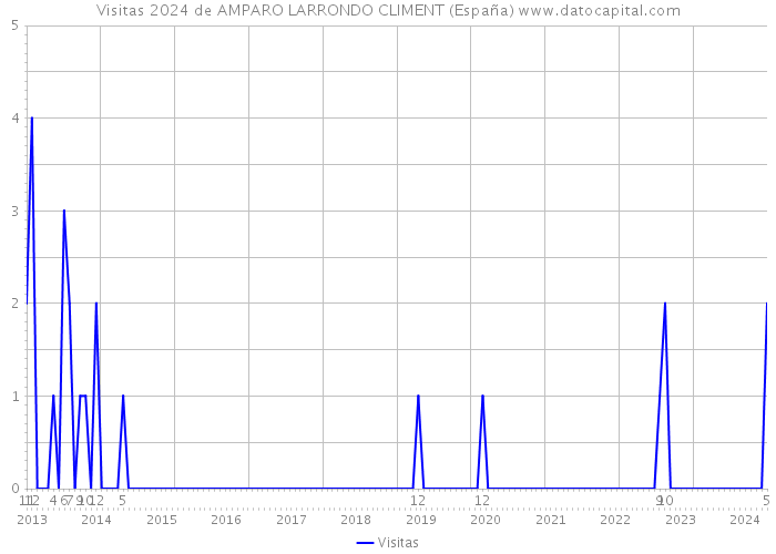 Visitas 2024 de AMPARO LARRONDO CLIMENT (España) 