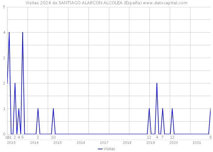 Visitas 2024 de SANTIAGO ALARCON ALCOLEA (España) 