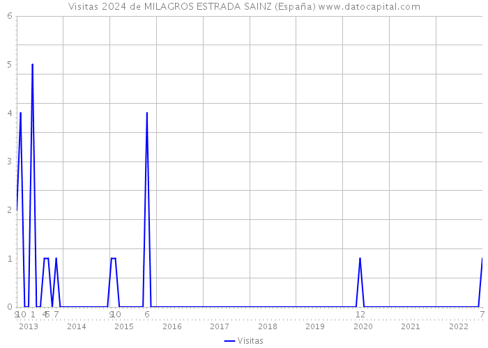 Visitas 2024 de MILAGROS ESTRADA SAINZ (España) 