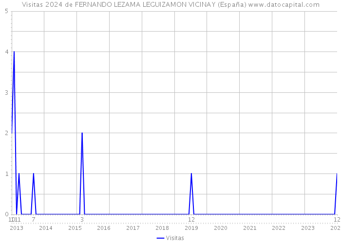 Visitas 2024 de FERNANDO LEZAMA LEGUIZAMON VICINAY (España) 