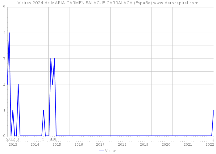 Visitas 2024 de MARIA CARMEN BALAGUE GARRALAGA (España) 